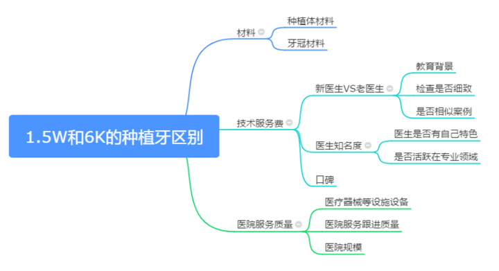 种植牙多少钱一颗2022,种植牙多少钱一颗(图2)