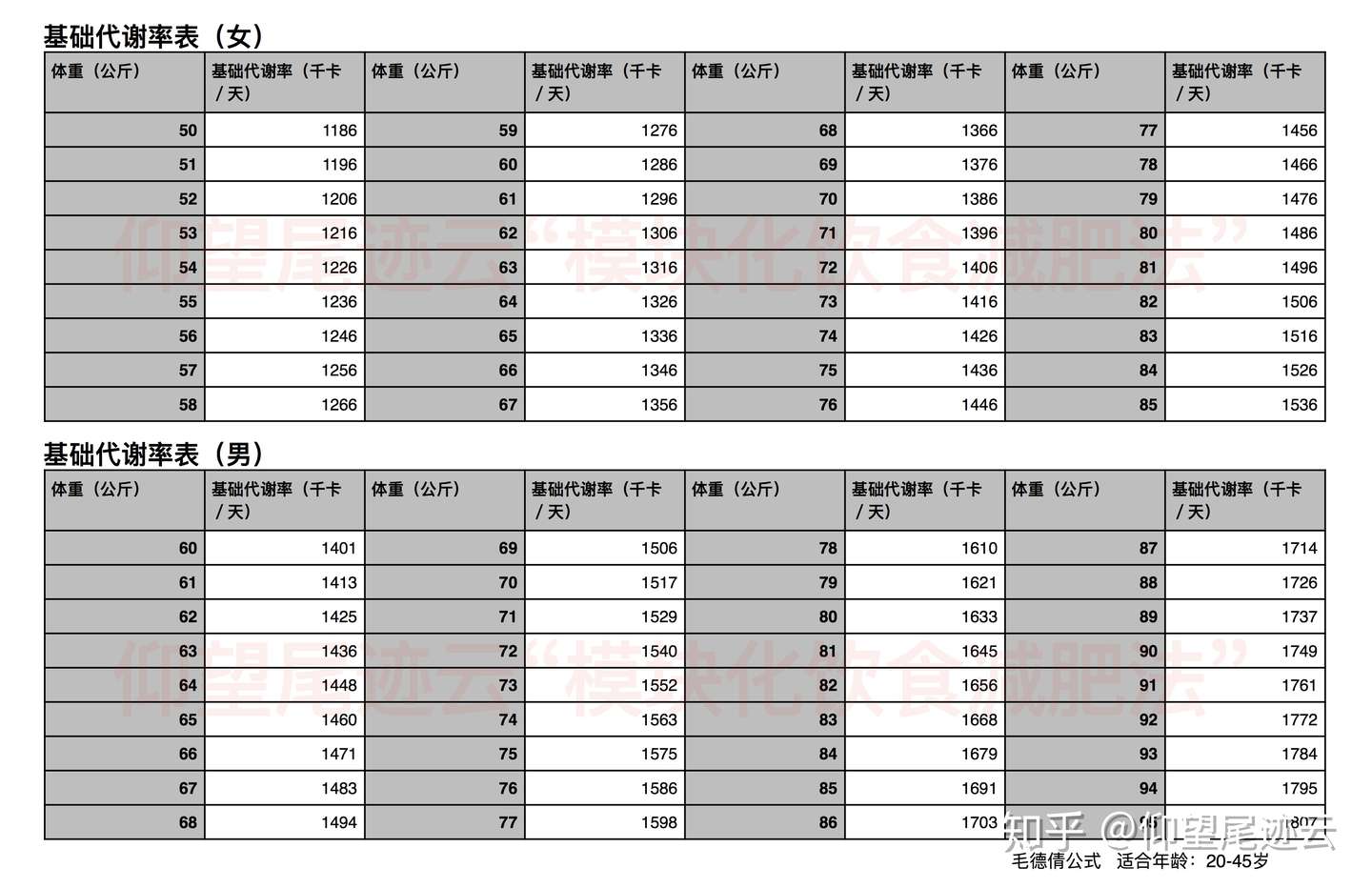 减肥最重要的一个数据 知乎