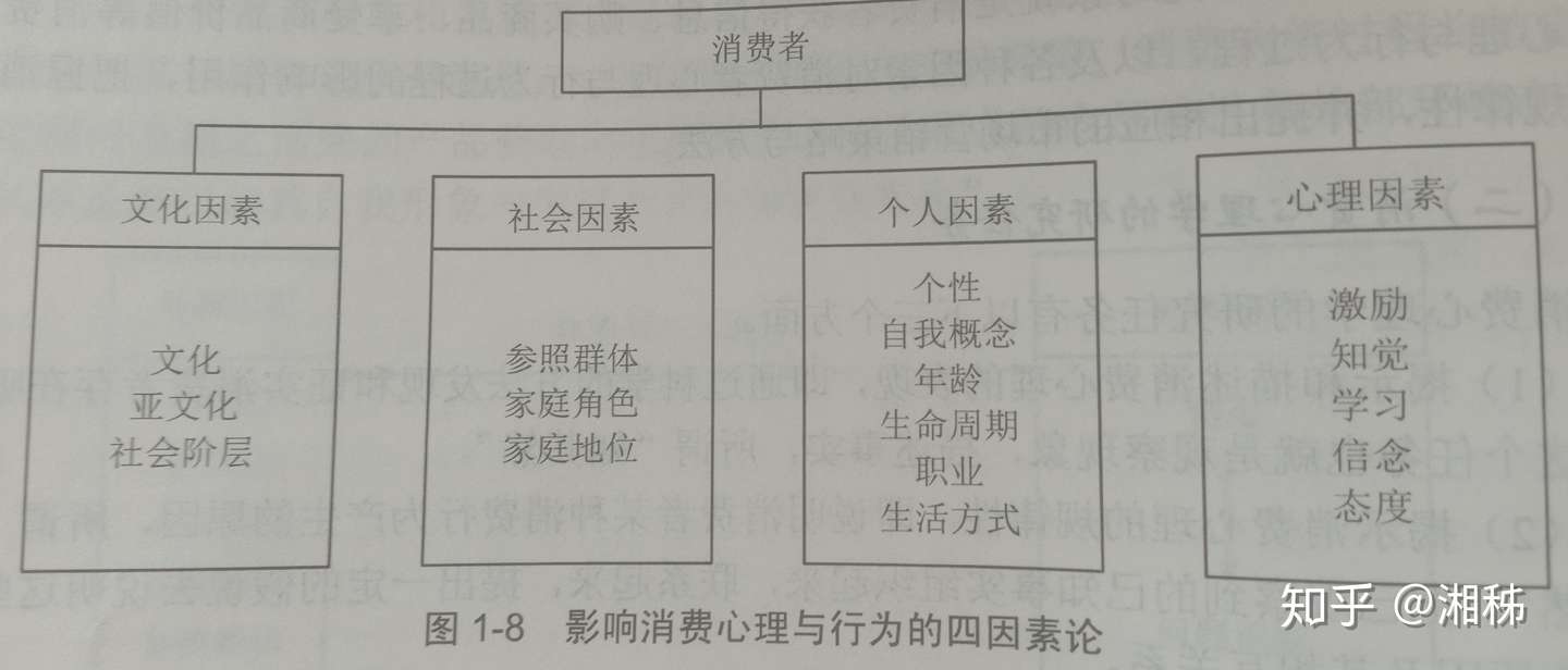 选修课本 消费心理学 总结笔记 一 知乎