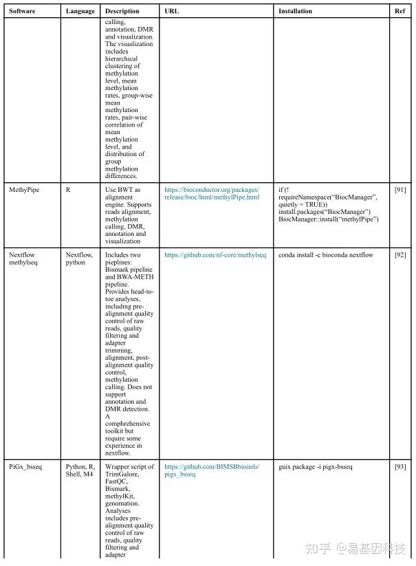 全基因组DNA甲基化测序数据工作流程分析和性能评估  分析软件比较 | 生信专区