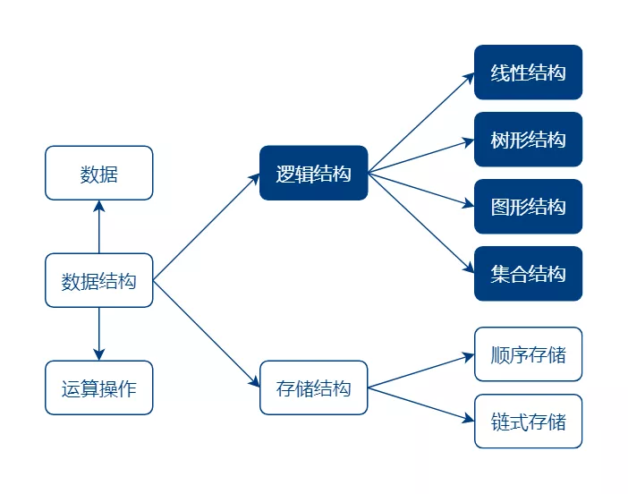 数据结构与算法是什么 知乎