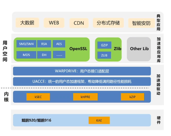 鲲鹏BoostKit虚拟化使能套件，让数据加密更安全第8张