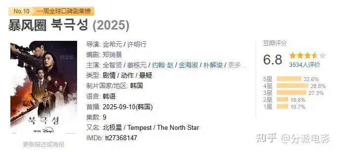 《暴风圈》豪掷700亿+超一流阵容,口碑遇冷:冤不冤?