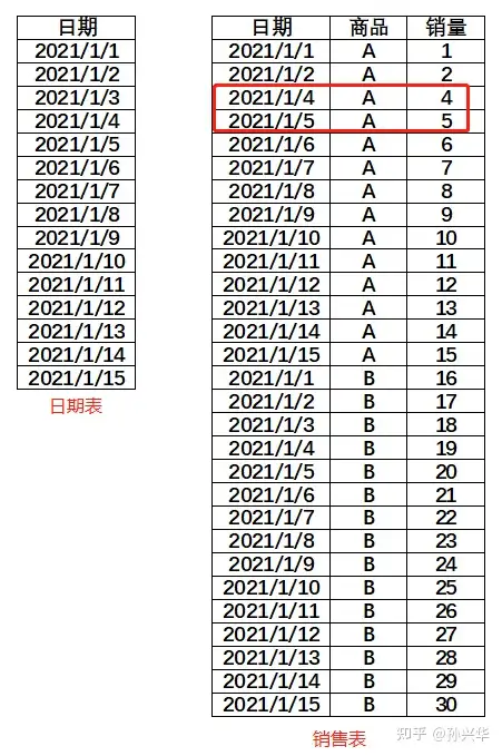 PowerBI之DAX神功：第2卷第4回不连续日期情况下计算移动平均值- 知乎