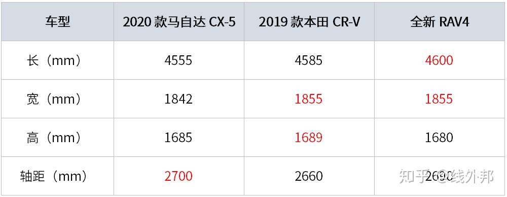 中美版cx 5对比 和美版一样配四驱和2 5t Cx 5能大卖吗 知乎