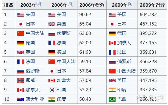 中国综合国力排名图片