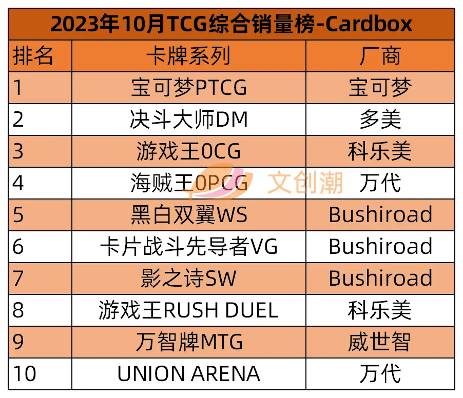 万代新品跻身TCG销量前十，《游戏王》成Konami支柱：日本卡牌公司的