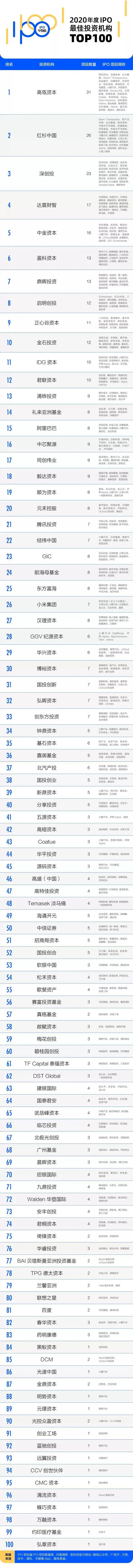 IPO最佳投资机构榜单公布：高瓴、红杉、深创投位列前三（ipo最大募资比例）