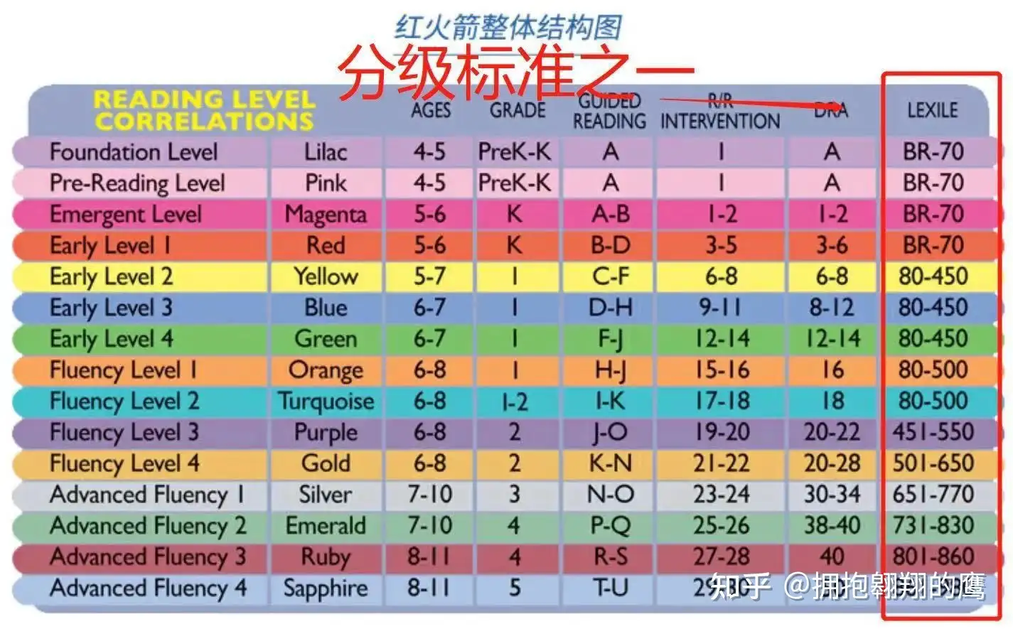 今天分享分级阅读的第二部分 各种阅读体系 知乎