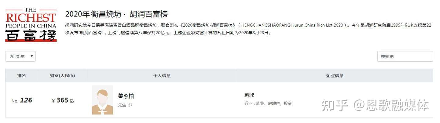 齐齐哈尔浮现4位富翁 2家公司在a股上市 女总裁外貌吸引众人 知乎