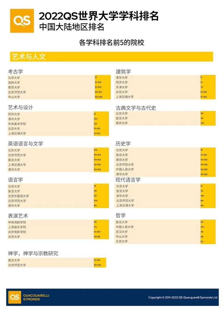 重磅!2022QS世界大学学科排名出炉!北大第一,这一985超清华位列总榜第二?