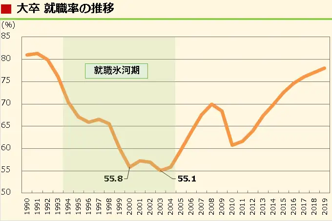 我们是就职冰河期世代 1 知乎