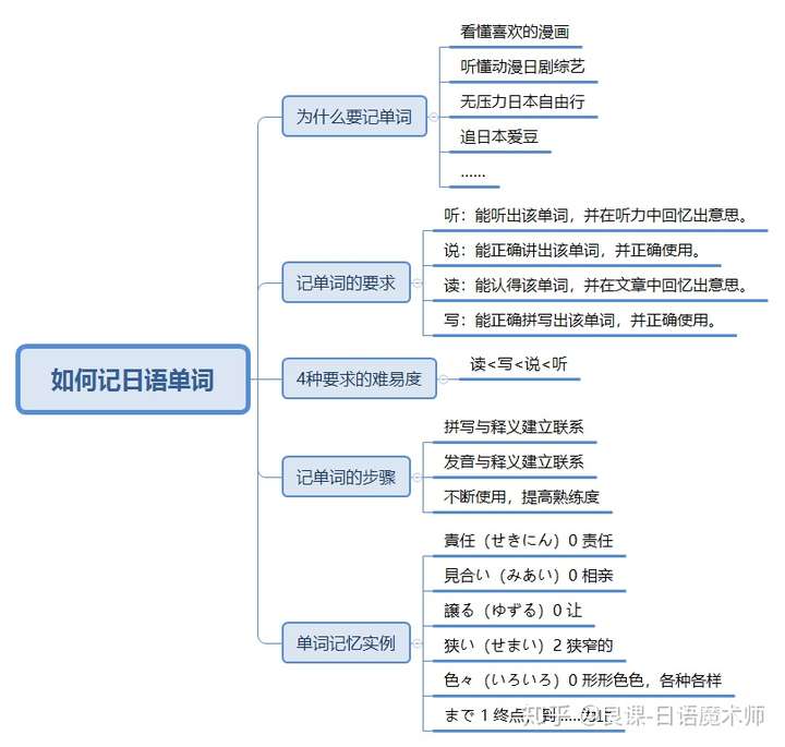 哭了 日语n1单词感觉好难背 有没有什么容易的方法 知乎 哭了 日语n1单词感觉好难背 有没有什么容易的方法 知乎