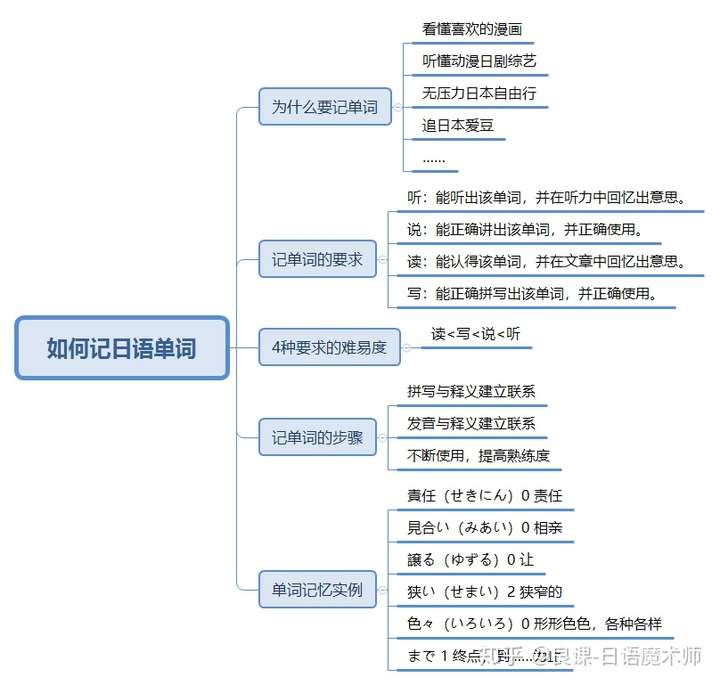 哭了 日语n1单词感觉好难背 有没有什么容易的方法 知乎