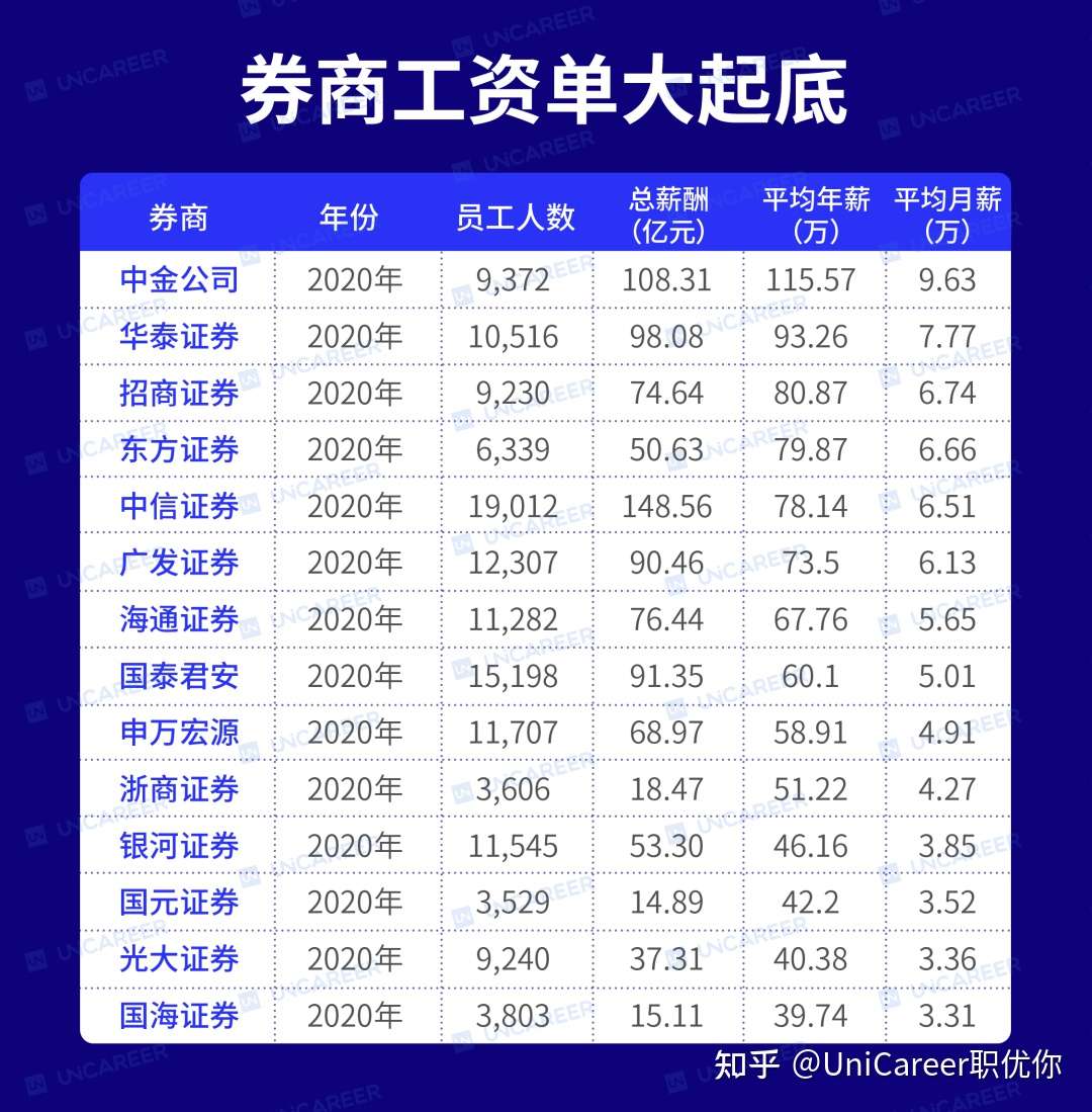 我 偷窥中金2021工资单 看100次酸100次 知乎