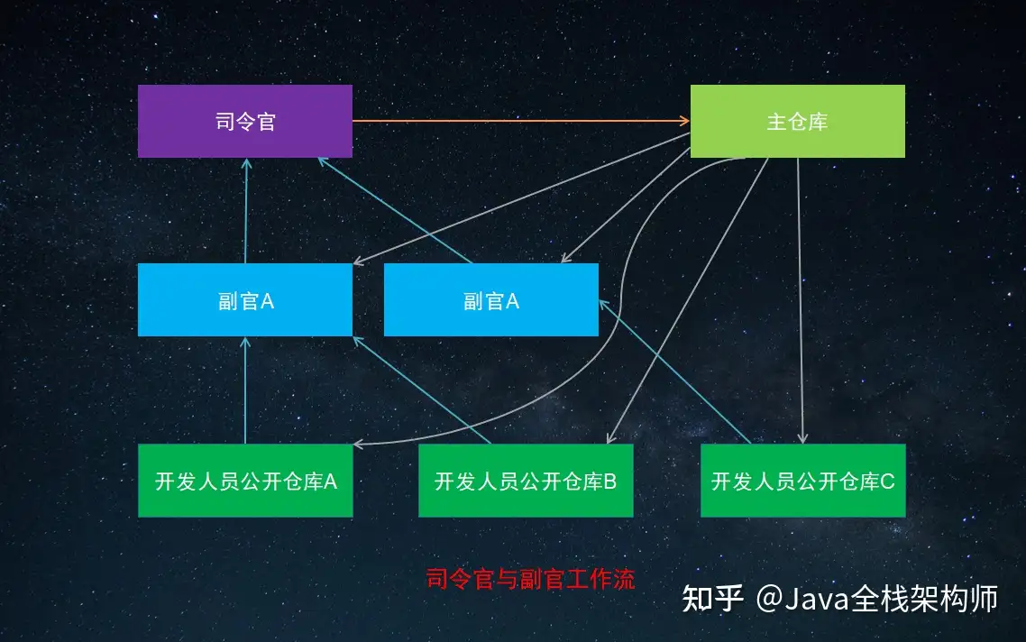 Git4个模型1个周期1个史观1个工作流