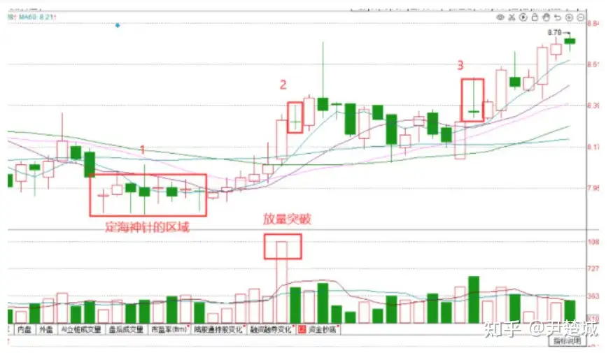 学点股票技术~定海神针的定义是：股价经过长期的大幅下跌后，某日的K线