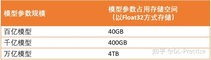 [多图，秒懂]如何训练一个“万亿大模型”？