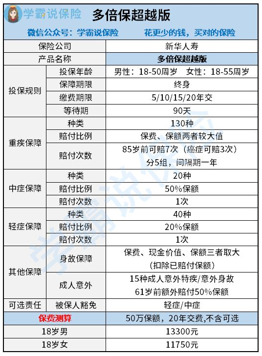 新华多倍保超越版好不好?_学霸说保险