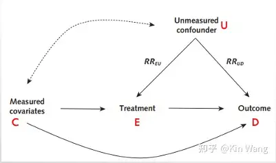 e值evalue评估未测量混杂效应