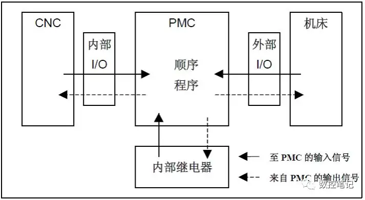 FANUC系统PMC基础知识介绍(fanuc 232传输参数设定)