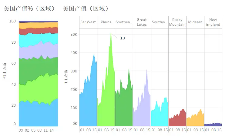 数字下的美国——美国各区域农场产值及收入- 知乎