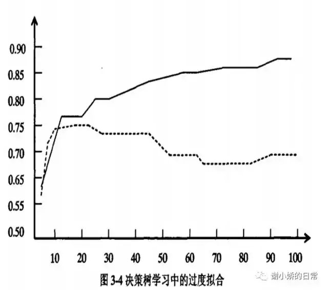 决策树学习中的过渡拟合