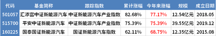 现在新能源的基金股票还能上车吗?