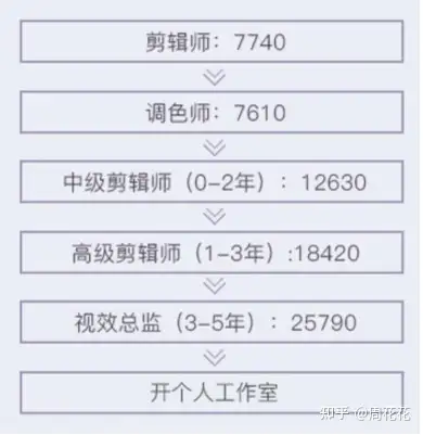 剪辑师行业前景怎么样?走心分享,请勿转载
