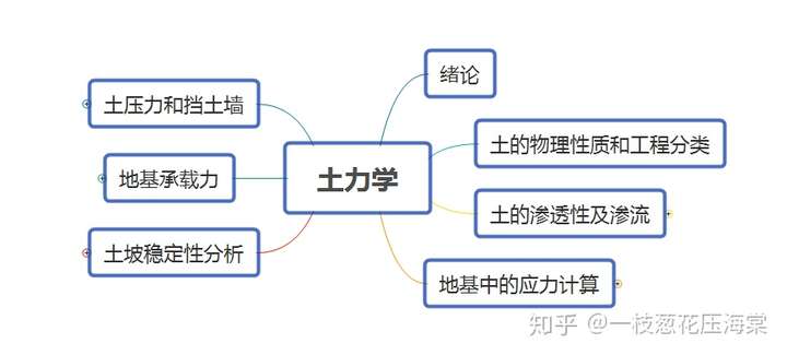 土力学思维导图