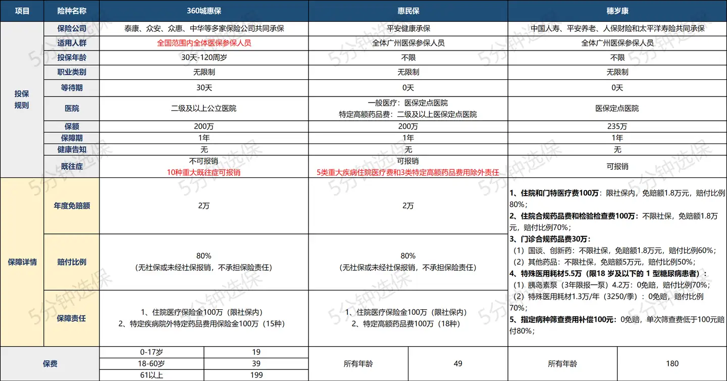 穗岁康超级好，但是这些人不用买- 知乎