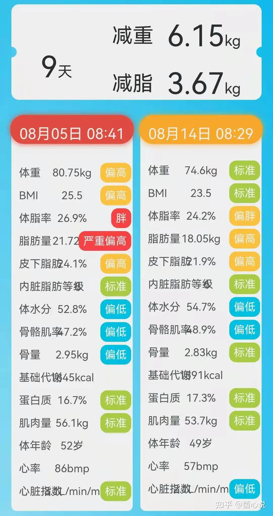 朋友体重从80.75㎏开始，通过9天柔性辟谷减重6.15㎏、减脂3.67㎏ - 知乎