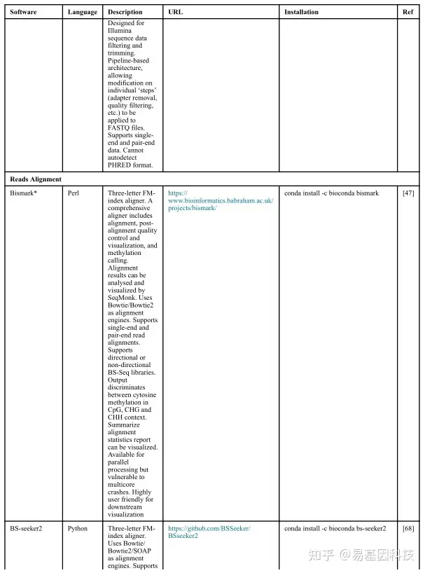 全基因组DNA甲基化测序数据工作流程分析和性能评估  分析软件比较 | 生信专区