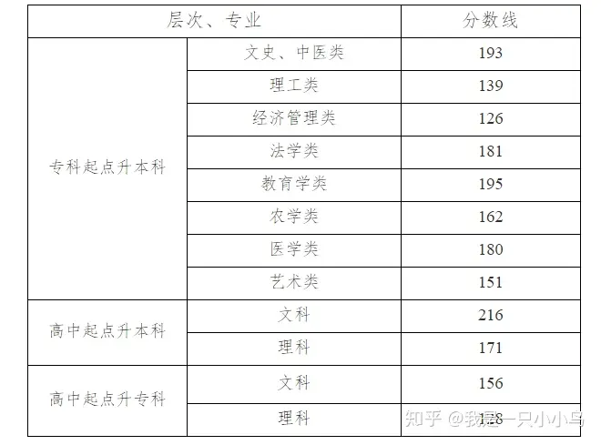 湖南省2019年成人高校招生录取控制分数线(图1)