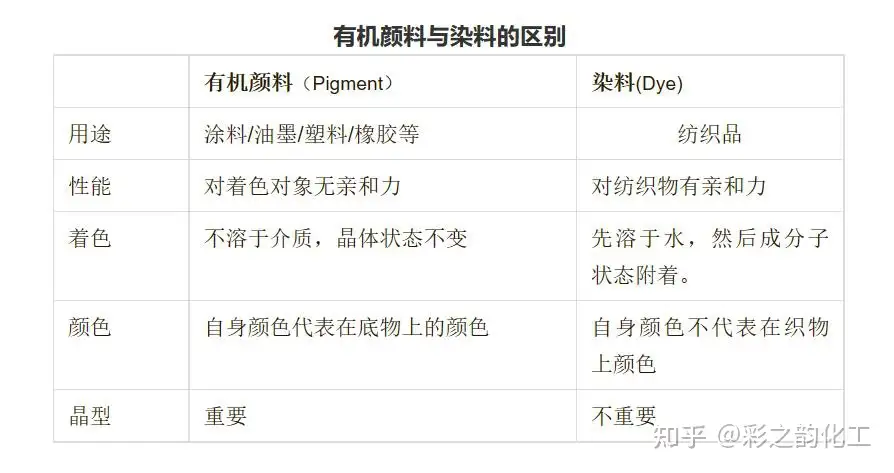 有机颜料与染料的区别 及有机颜料的分类 知乎