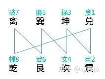 九星翻卦及辅星水法