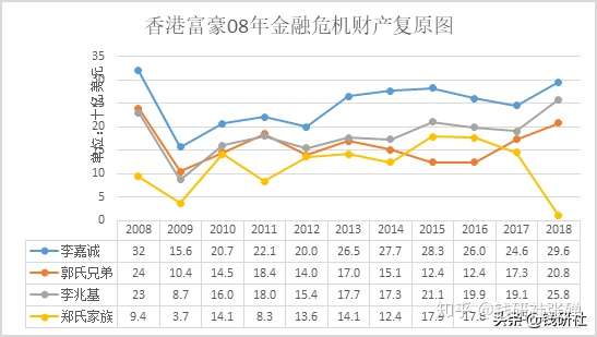 香港富豪的坠落史 知乎