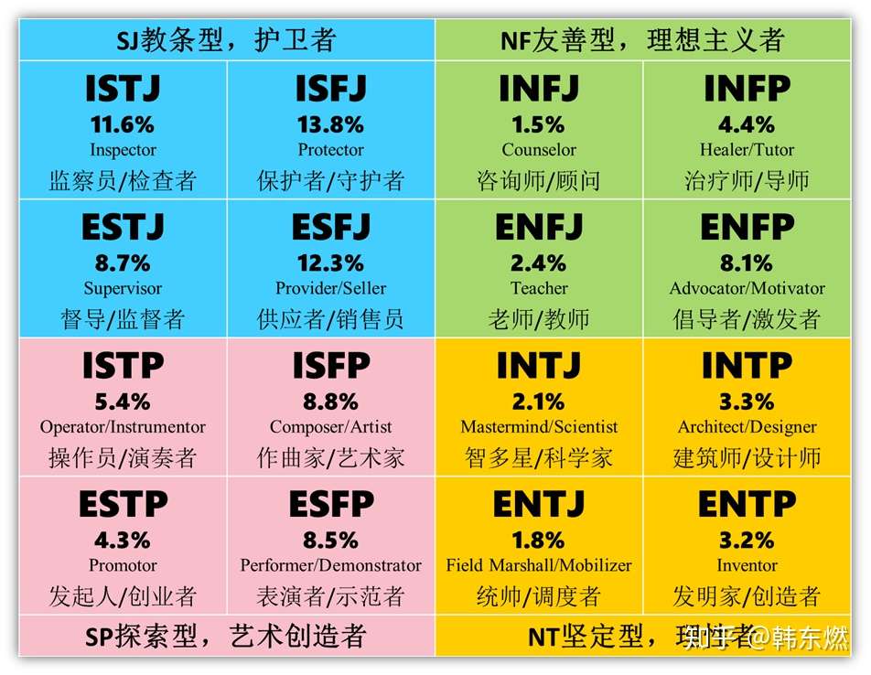 测职业 Mbti与霍兰德职业测试 知乎