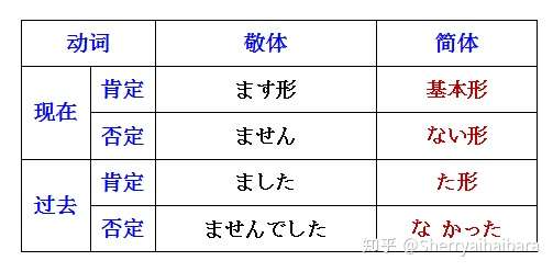 日语动词的ます形是什么?