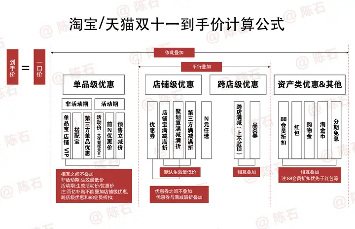 2022年淘宝/天猫双十一活动满减优惠券攻略，优惠