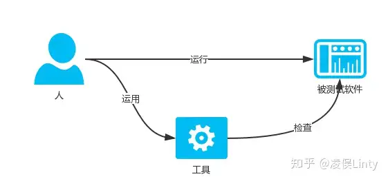 一分鐘了解自動(dòng)化測試插圖1