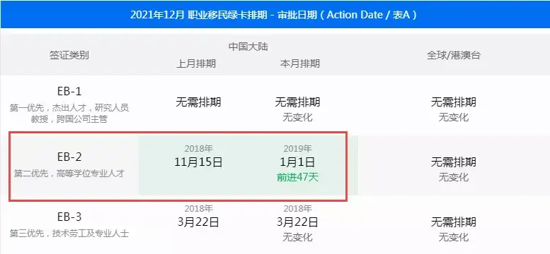 12月绿卡排期 Eb 2继续前进 Niw批准率显著增高 知乎