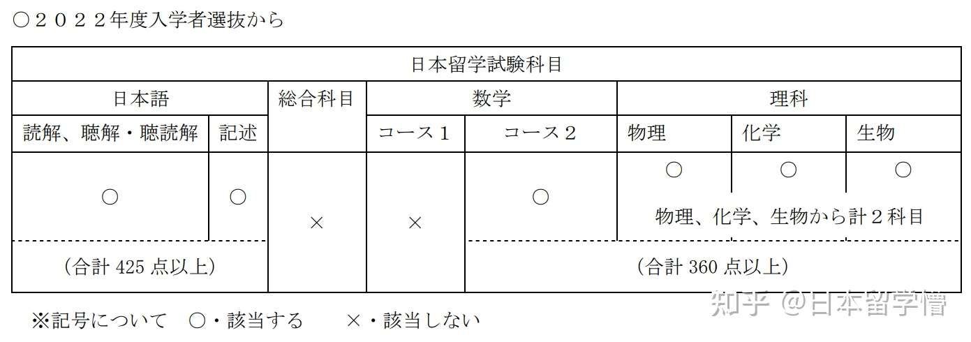 日本国公立大学考学情报大礼包 近期日本国公立大学报名信息汇总 知乎