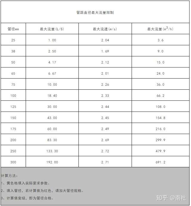 给水管管径的计算方法 知乎