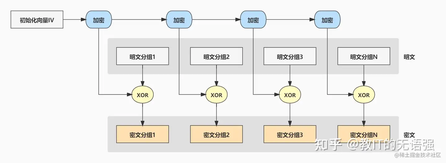 [转]一文搞懂对称加密：加密算法、工作模式、填充方式、代码实现