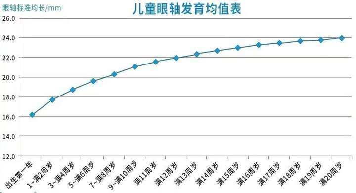 眼轴是了解眼球发育状况的重要参数,眼轴生长与年龄存在这样的关系