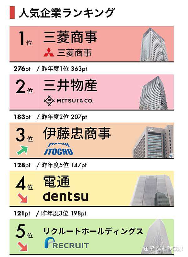 業界企业大排行 東大 京大 早慶的学生们最想去的企业是 知乎 業界企业大排行 東大 京大 早慶的学生们最想去的企业是 知乎