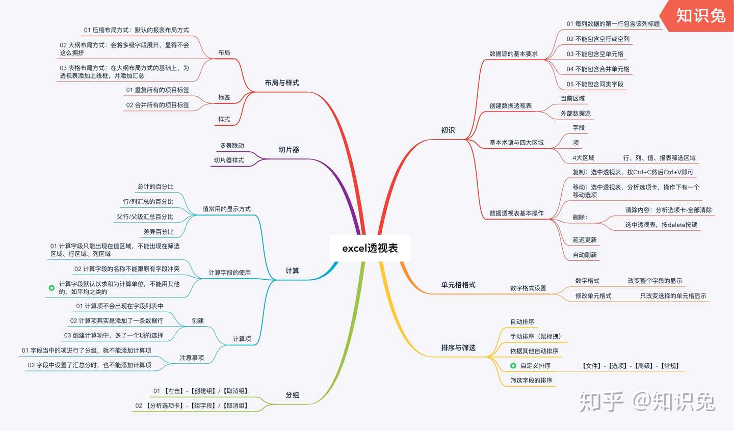 你最推荐哪里学习word Ppt和excel 知乎