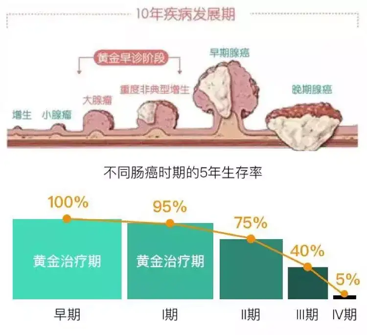 肠癌晚期死亡率95 这4种人 别忽视以下早期症状 知乎