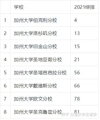 news 綜合排名加州大學體系內的十大分校,由於歷時,地理環境等因素